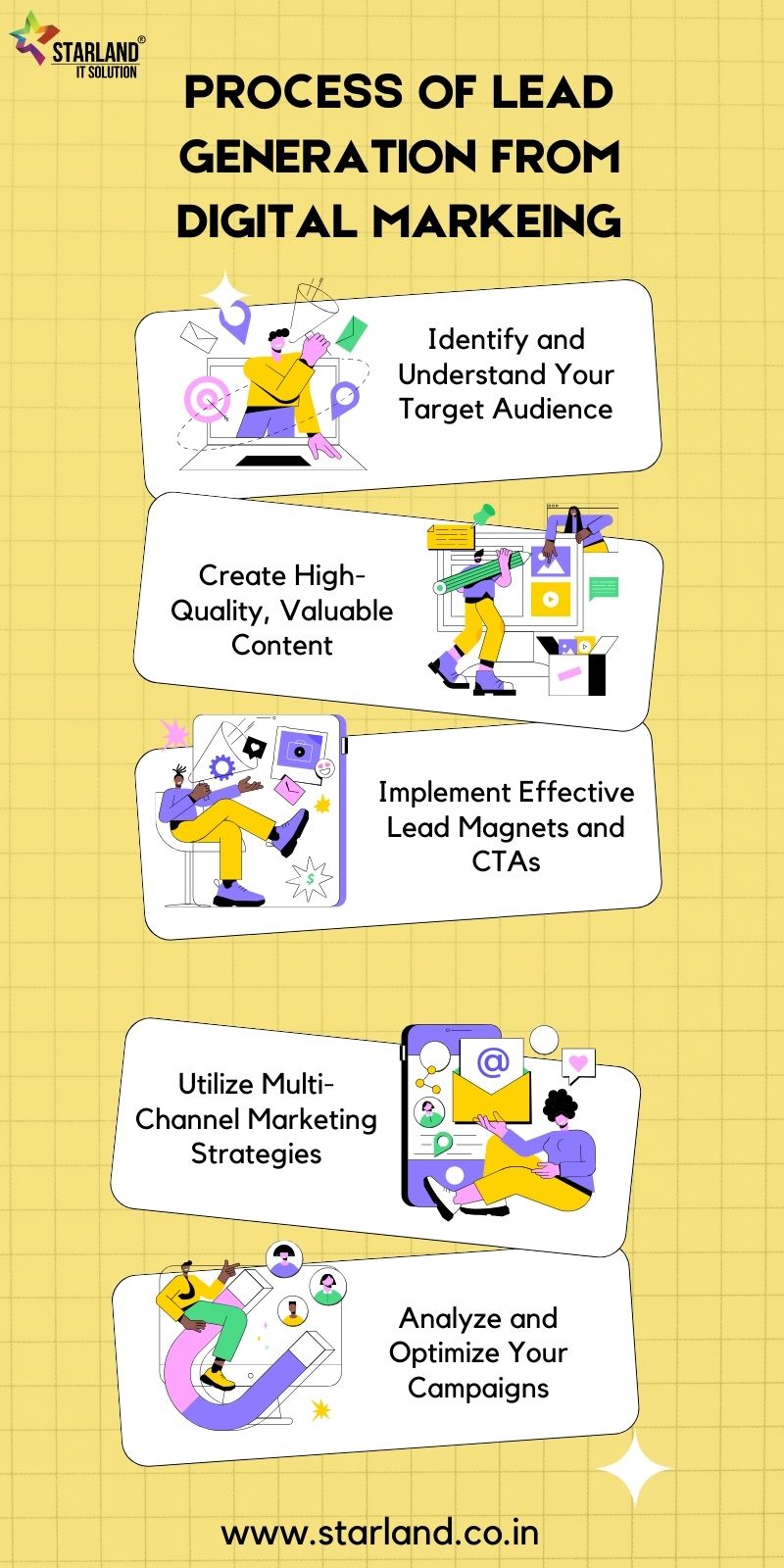 Process of Lead Generation from Digital Marketing - Starland IT Solution